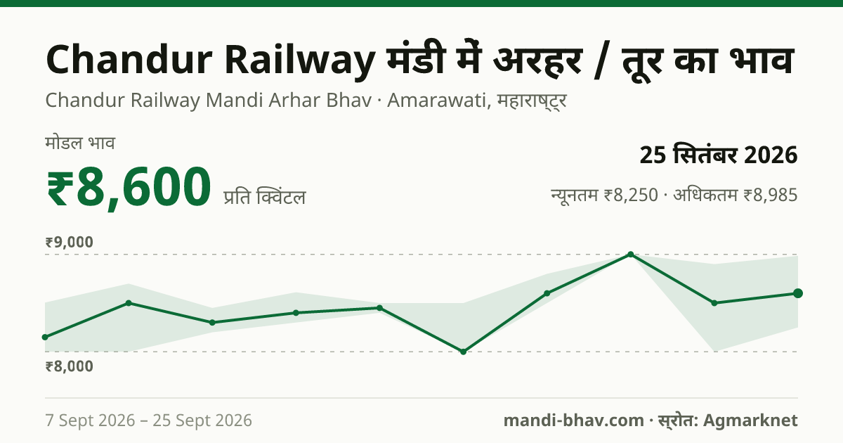Chandur Railway मंडी में अरहर / तूर का भाव 25 सितंबर 2026: मोडल ₹8,600 प्रति क्विंटल, भाव के रुझान का चार्ट