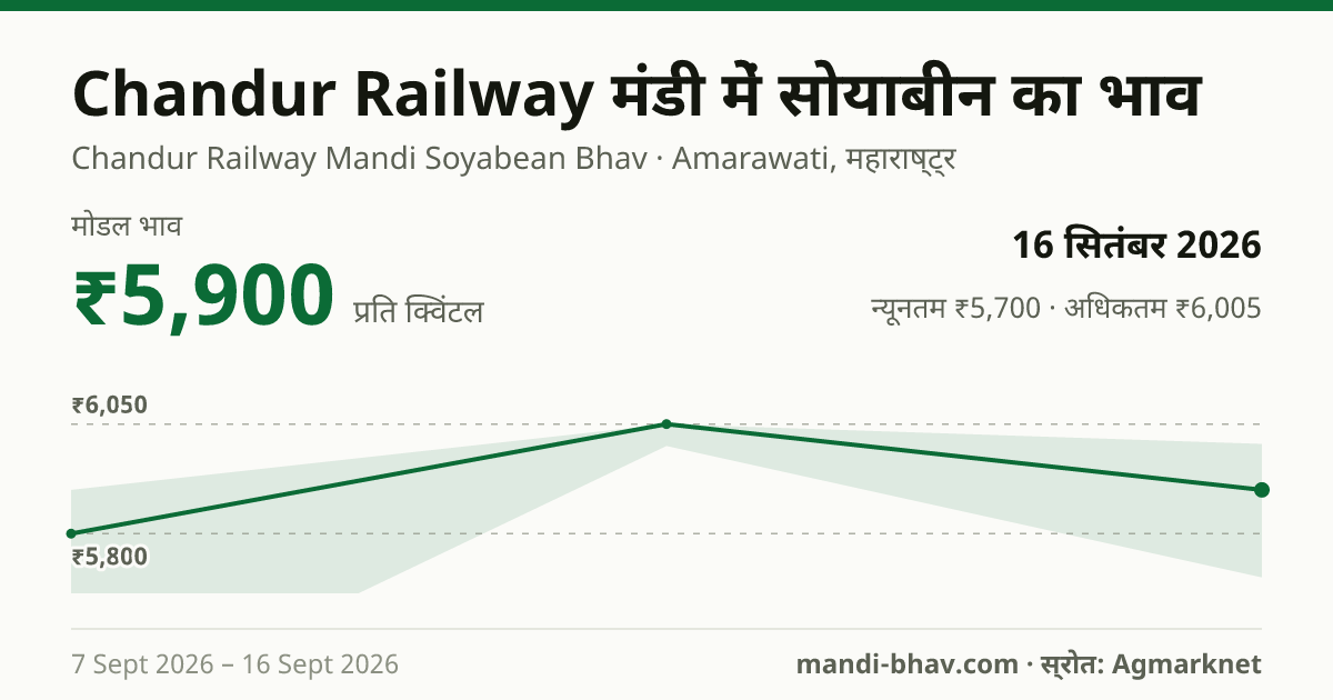 Chandur Railway मंडी में सोयाबीन का भाव 16 सितंबर 2026: मोडल ₹5,900 प्रति क्विंटल, भाव के रुझान का चार्ट