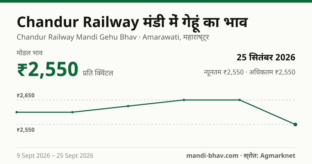 Chandur Railway मंडी में गेहूं का भाव 25 सितंबर 2026: मोडल ₹2,550 प्रति क्विंटल, भाव के रुझान का चार्ट