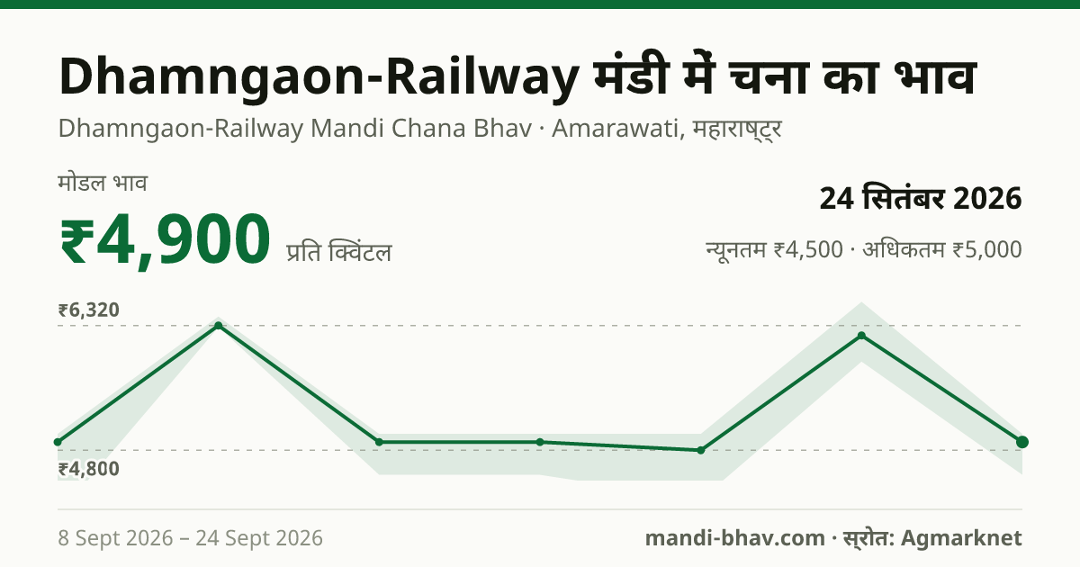 Dhamngaon-Railway मंडी में चना का भाव 24 सितंबर 2026: मोडल ₹4,900 प्रति क्विंटल, भाव के रुझान का चार्ट