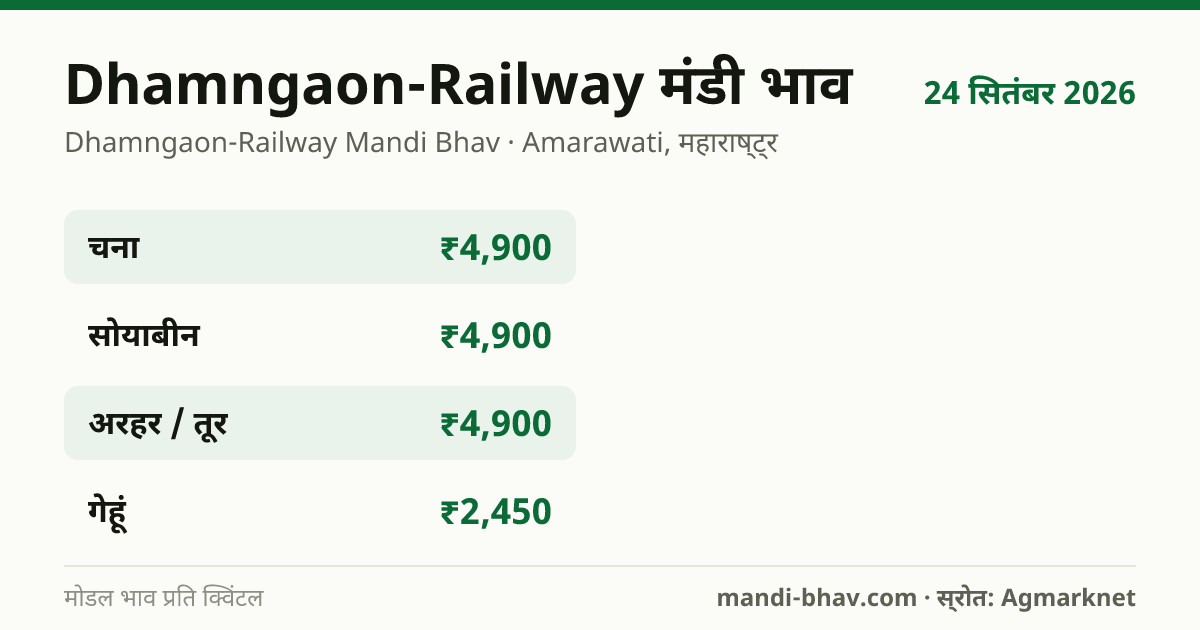 Dhamngaon-Railway मंडी भाव 24 सितंबर 2026: फसलवार मोडल रेट प्रति क्विंटल