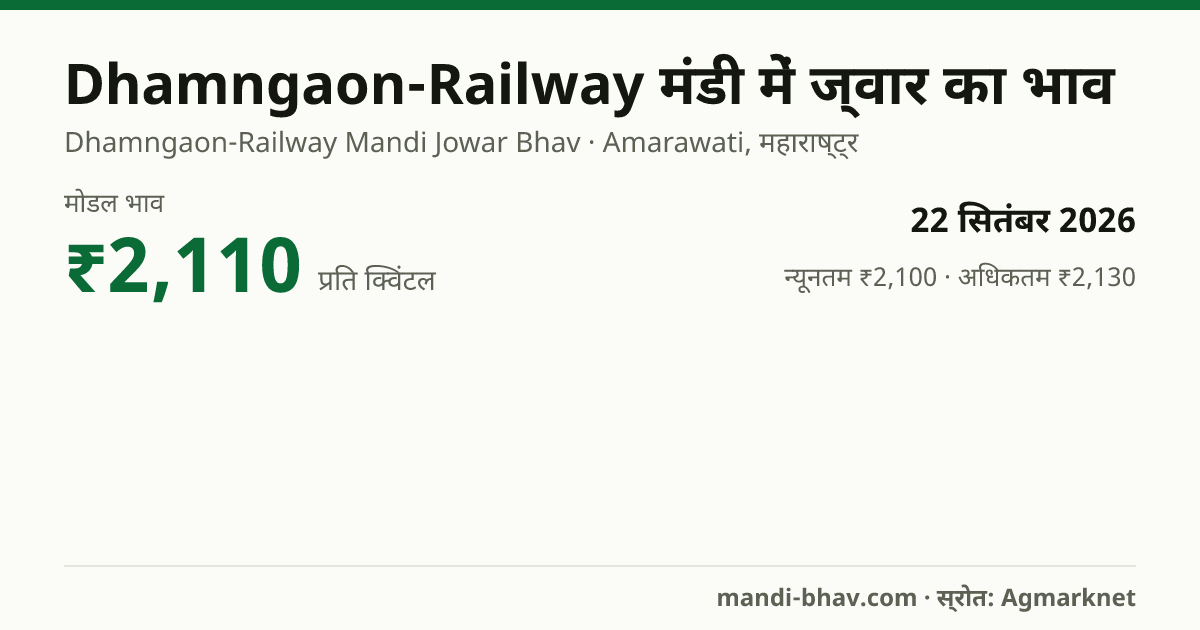 Dhamngaon-Railway मंडी में ज्वार का भाव 22 सितंबर 2026: मोडल ₹2,110 प्रति क्विंटल, भाव के रुझान का चार्ट