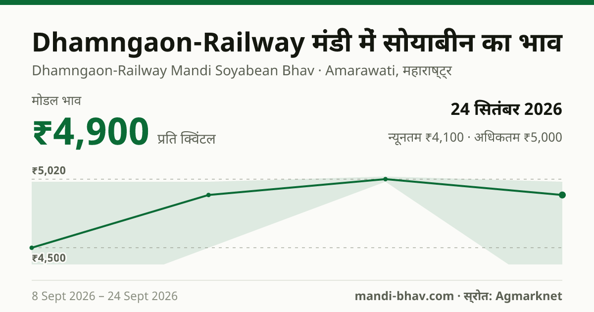Dhamngaon-Railway मंडी में सोयाबीन का भाव 24 सितंबर 2026: मोडल ₹4,900 प्रति क्विंटल, भाव के रुझान का चार्ट