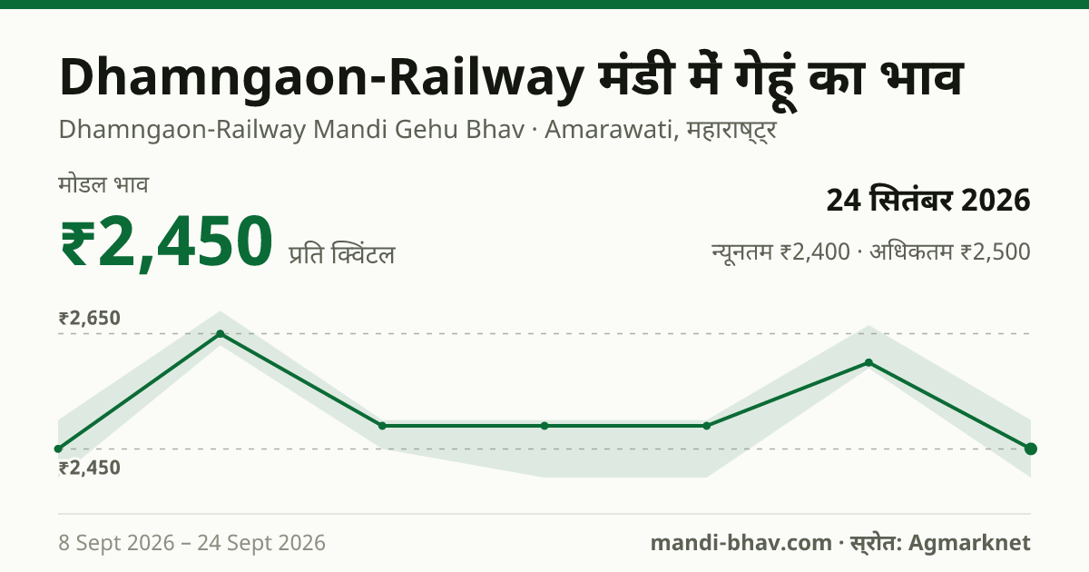 Dhamngaon-Railway मंडी में गेहूं का भाव 24 सितंबर 2026: मोडल ₹2,450 प्रति क्विंटल, भाव के रुझान का चार्ट