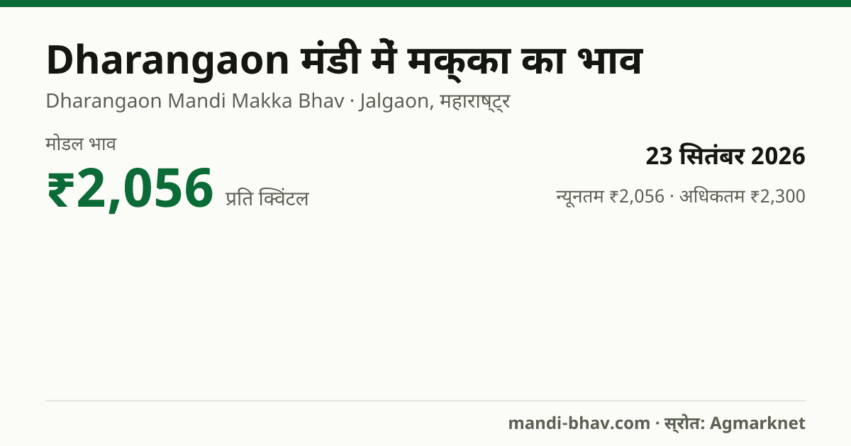 Dharangaon मंडी में मक्का का भाव 23 सितंबर 2026: मोडल ₹2,056 प्रति क्विंटल, भाव के रुझान का चार्ट