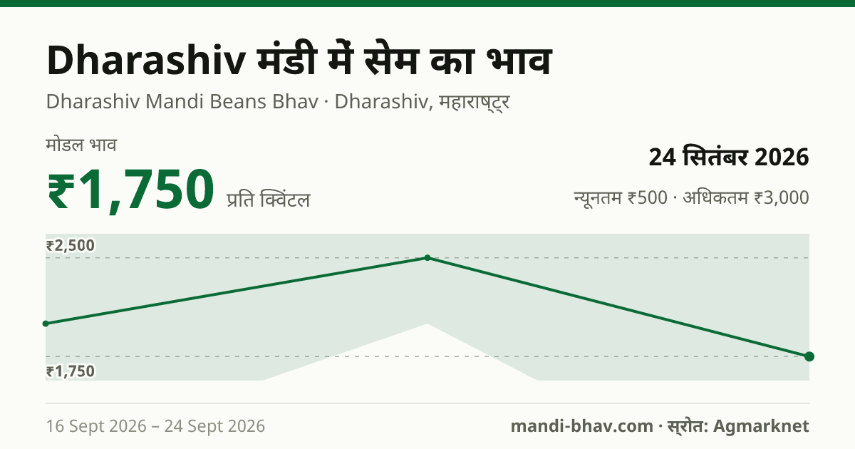 Dharashiv मंडी में सेम का भाव 24 सितंबर 2026: मोडल ₹1,750 प्रति क्विंटल, भाव के रुझान का चार्ट