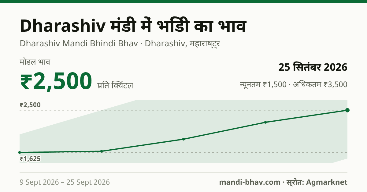 Dharashiv मंडी में भिंडी का भाव 25 सितंबर 2026: मोडल ₹2,500 प्रति क्विंटल, भाव के रुझान का चार्ट