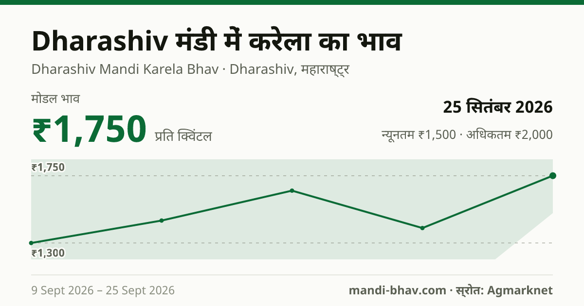 Dharashiv मंडी में करेला का भाव 25 सितंबर 2026: मोडल ₹1,750 प्रति क्विंटल, भाव के रुझान का चार्ट