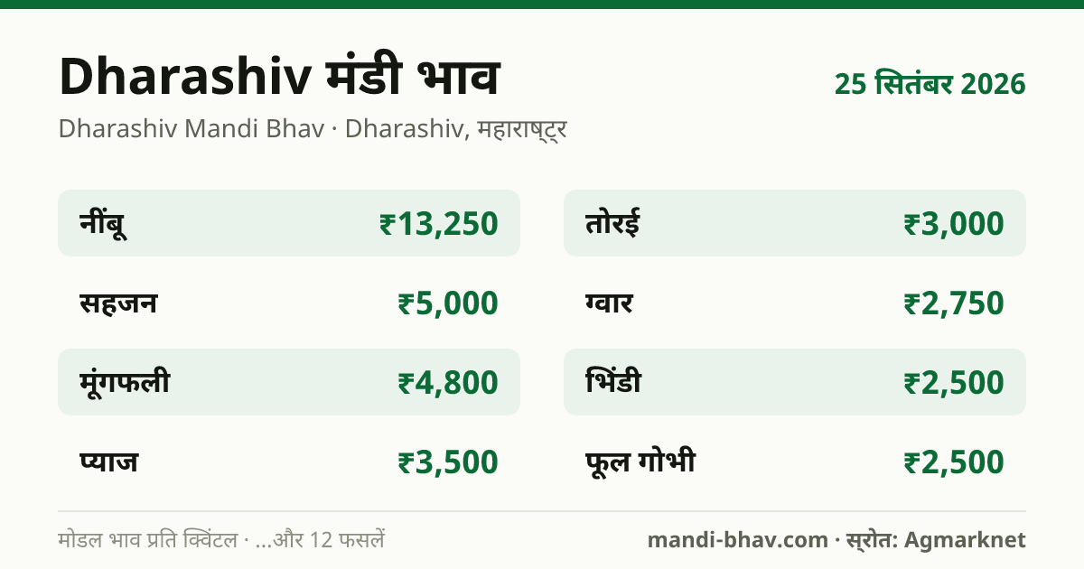 Dharashiv मंडी भाव 25 सितंबर 2026: फसलवार मोडल रेट प्रति क्विंटल