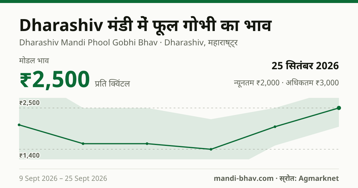 Dharashiv मंडी में फूल गोभी का भाव 25 सितंबर 2026: मोडल ₹2,500 प्रति क्विंटल, भाव के रुझान का चार्ट
