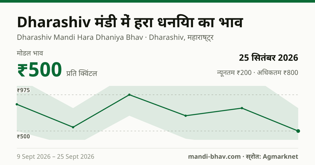 Dharashiv मंडी में हरा धनिया का भाव 25 सितंबर 2026: मोडल ₹500 प्रति क्विंटल, भाव के रुझान का चार्ट