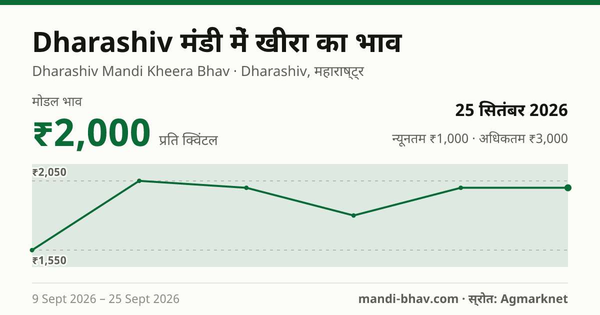 Dharashiv मंडी में खीरा का भाव 25 सितंबर 2026: मोडल ₹2,000 प्रति क्विंटल, भाव के रुझान का चार्ट