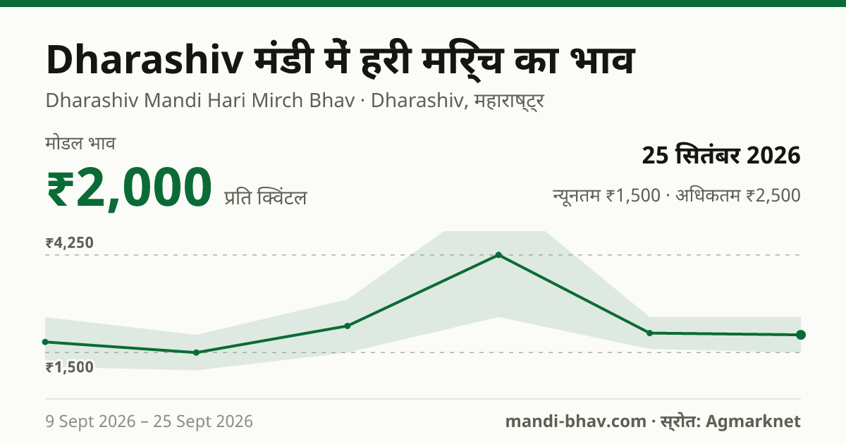 Dharashiv मंडी में हरी मिर्च का भाव 25 सितंबर 2026: मोडल ₹2,000 प्रति क्विंटल, भाव के रुझान का चार्ट