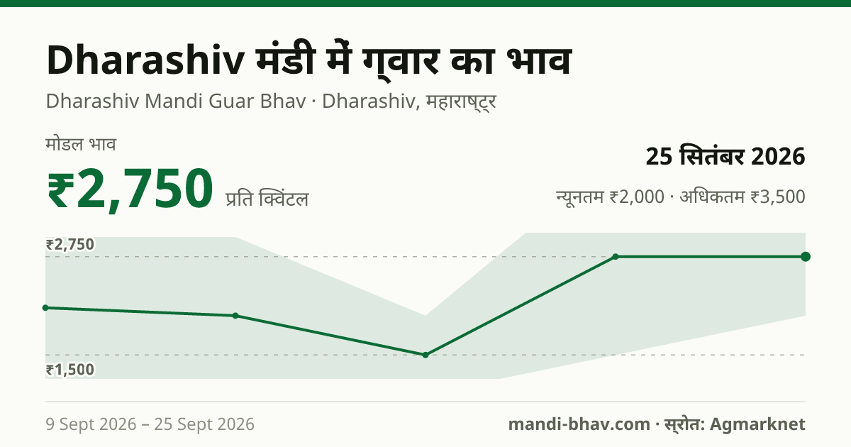 Dharashiv मंडी में ग्वार का भाव 25 सितंबर 2026: मोडल ₹2,750 प्रति क्विंटल, भाव के रुझान का चार्ट