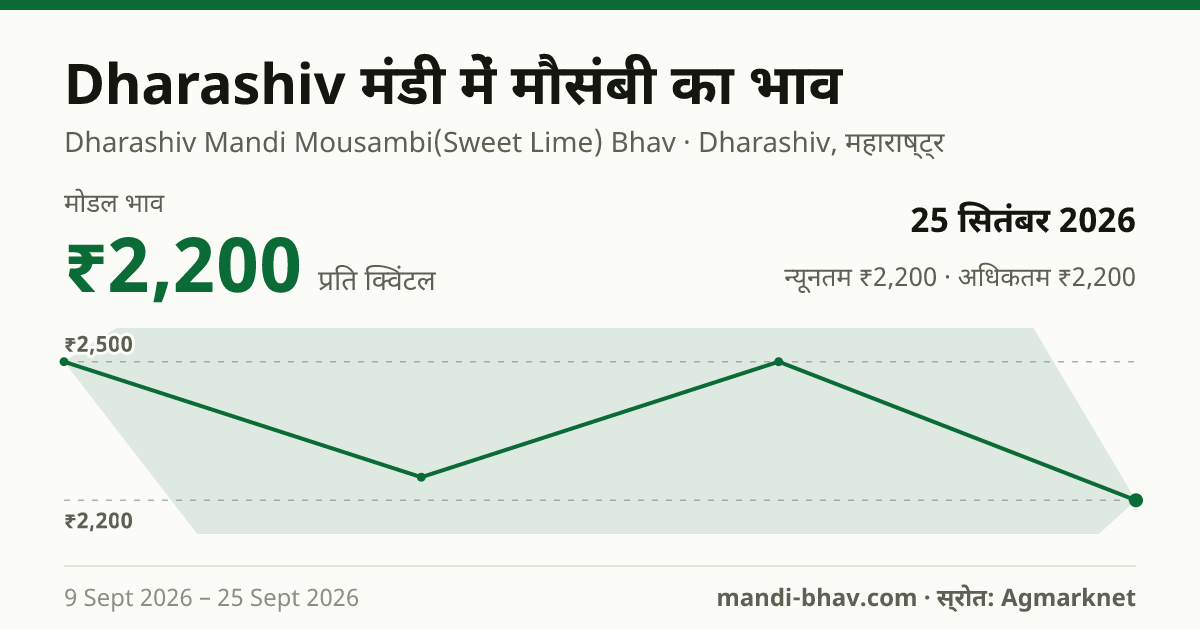 Dharashiv मंडी में मौसंबी का भाव 25 सितंबर 2026: मोडल ₹2,200 प्रति क्विंटल, भाव के रुझान का चार्ट