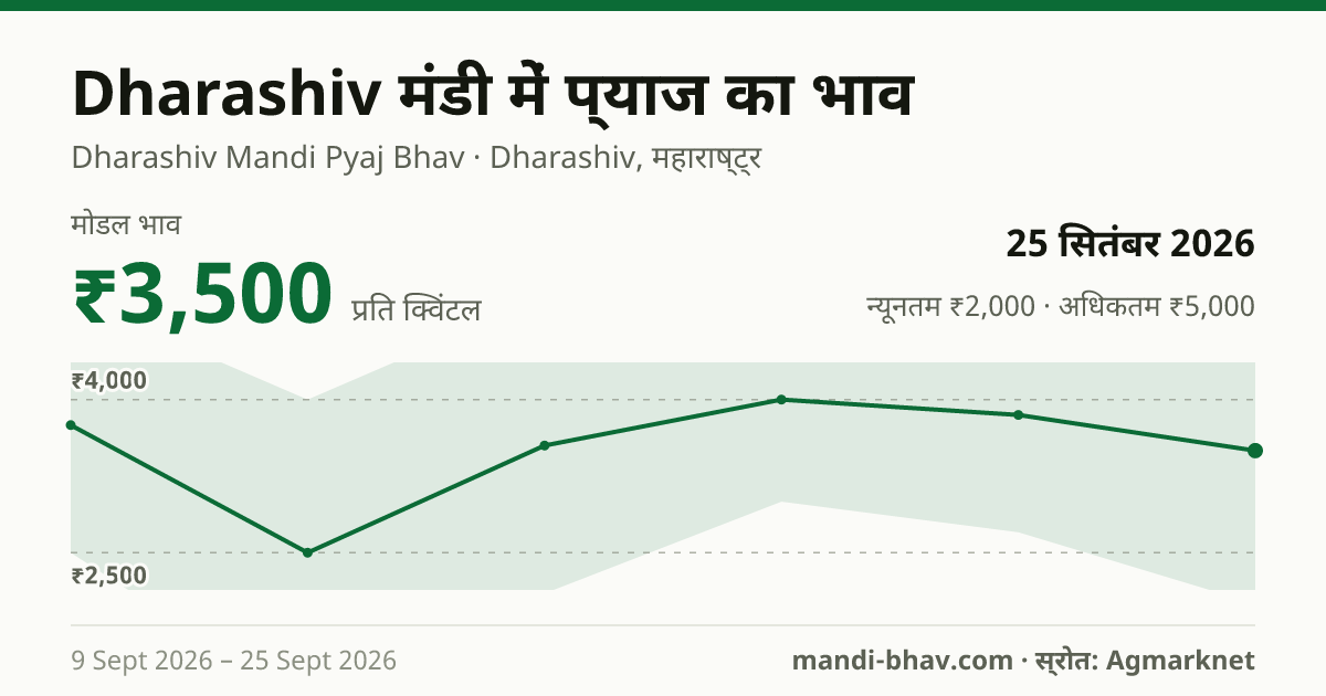 Dharashiv मंडी में प्याज का भाव 25 सितंबर 2026: मोडल ₹3,500 प्रति क्विंटल, भाव के रुझान का चार्ट