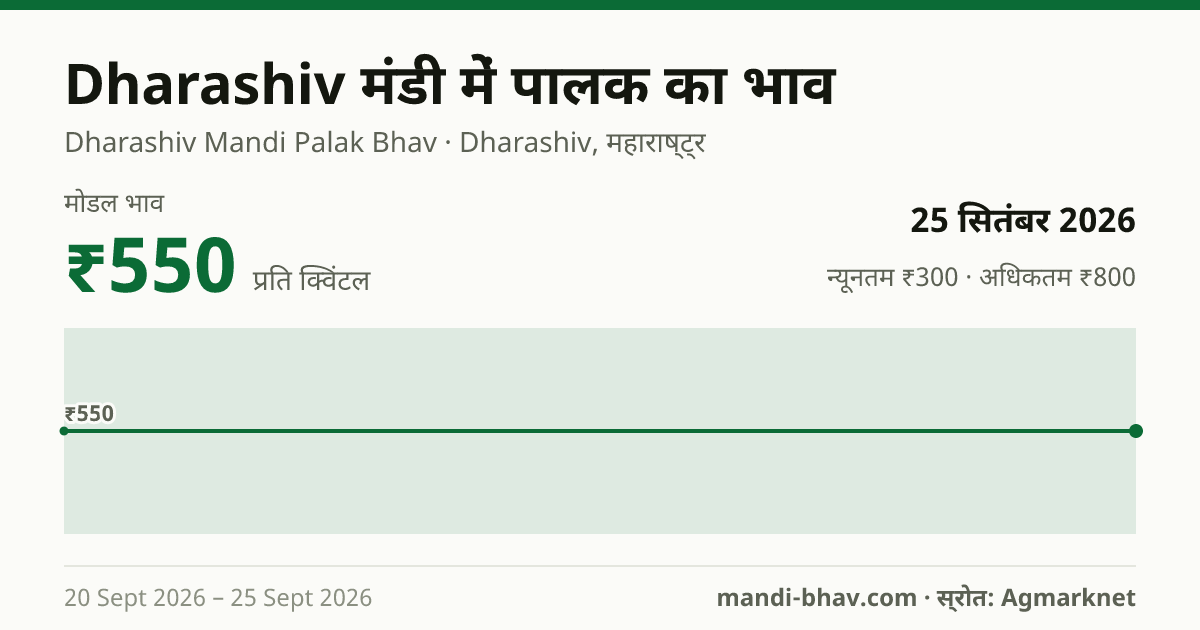 Dharashiv मंडी में पालक का भाव 25 सितंबर 2026: मोडल ₹550 प्रति क्विंटल, भाव के रुझान का चार्ट
