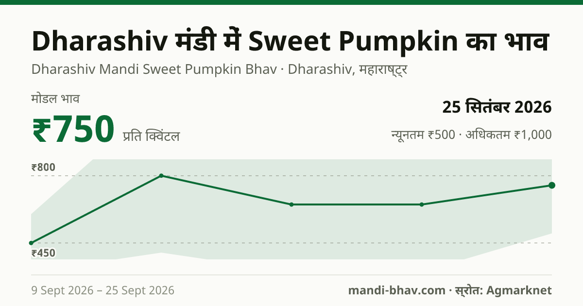 Dharashiv मंडी में Sweet Pumpkin का भाव 25 सितंबर 2026: मोडल ₹750 प्रति क्विंटल, भाव के रुझान का चार्ट