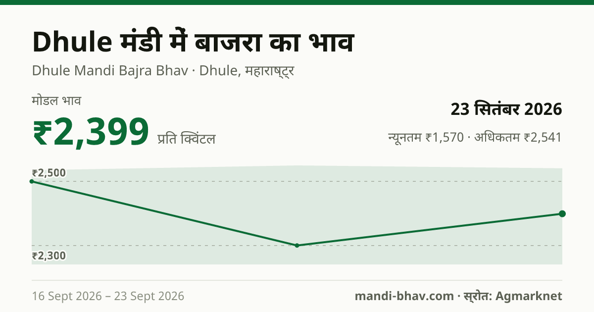 Dhule मंडी में बाजरा का भाव 23 सितंबर 2026: मोडल ₹2,399 प्रति क्विंटल, भाव के रुझान का चार्ट