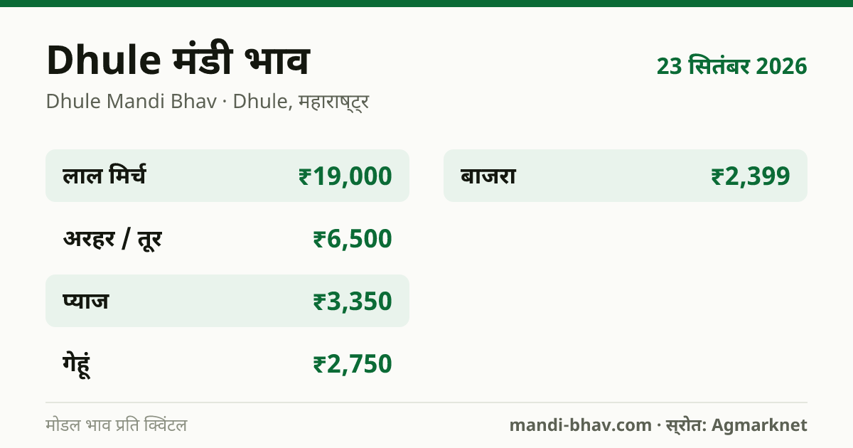 Dhule मंडी भाव 23 सितंबर 2026: फसलवार मोडल रेट प्रति क्विंटल