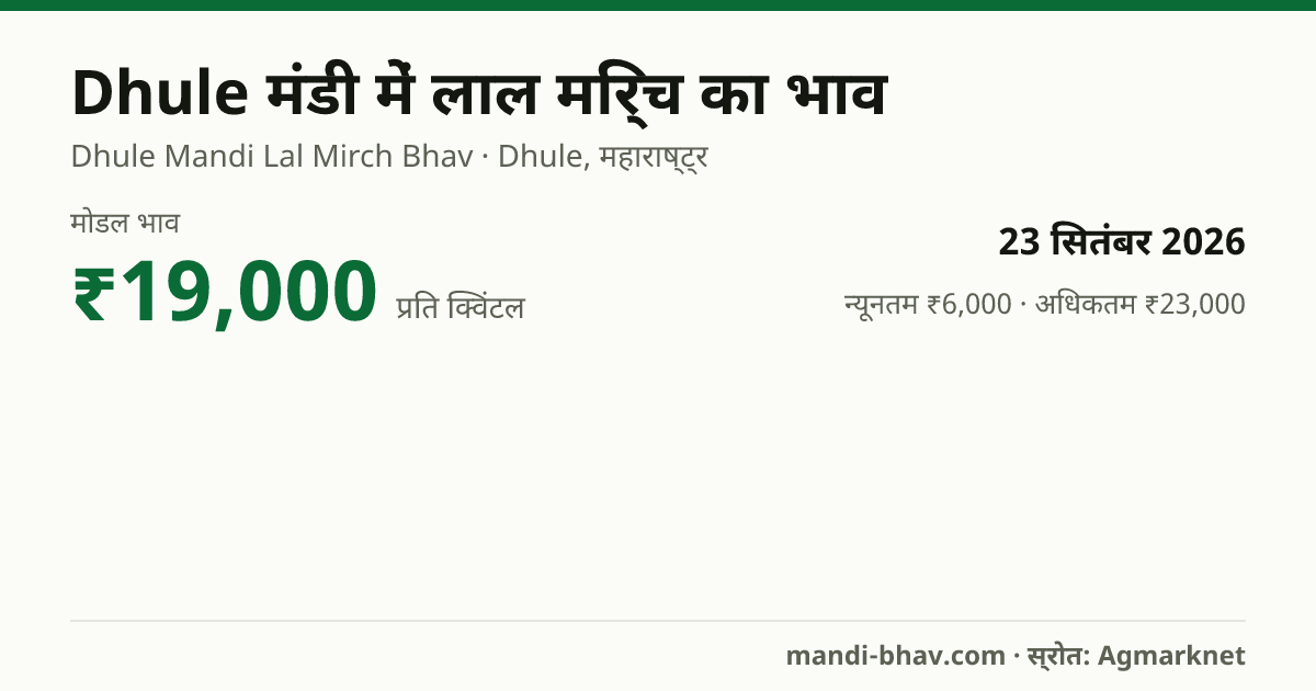 Dhule मंडी में लाल मिर्च का भाव 23 सितंबर 2026: मोडल ₹19,000 प्रति क्विंटल, भाव के रुझान का चार्ट