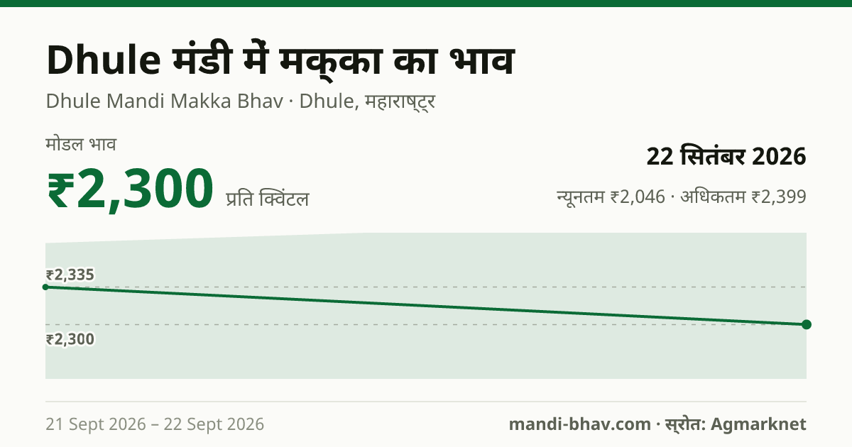 Dhule मंडी में मक्का का भाव 22 सितंबर 2026: मोडल ₹2,300 प्रति क्विंटल, भाव के रुझान का चार्ट