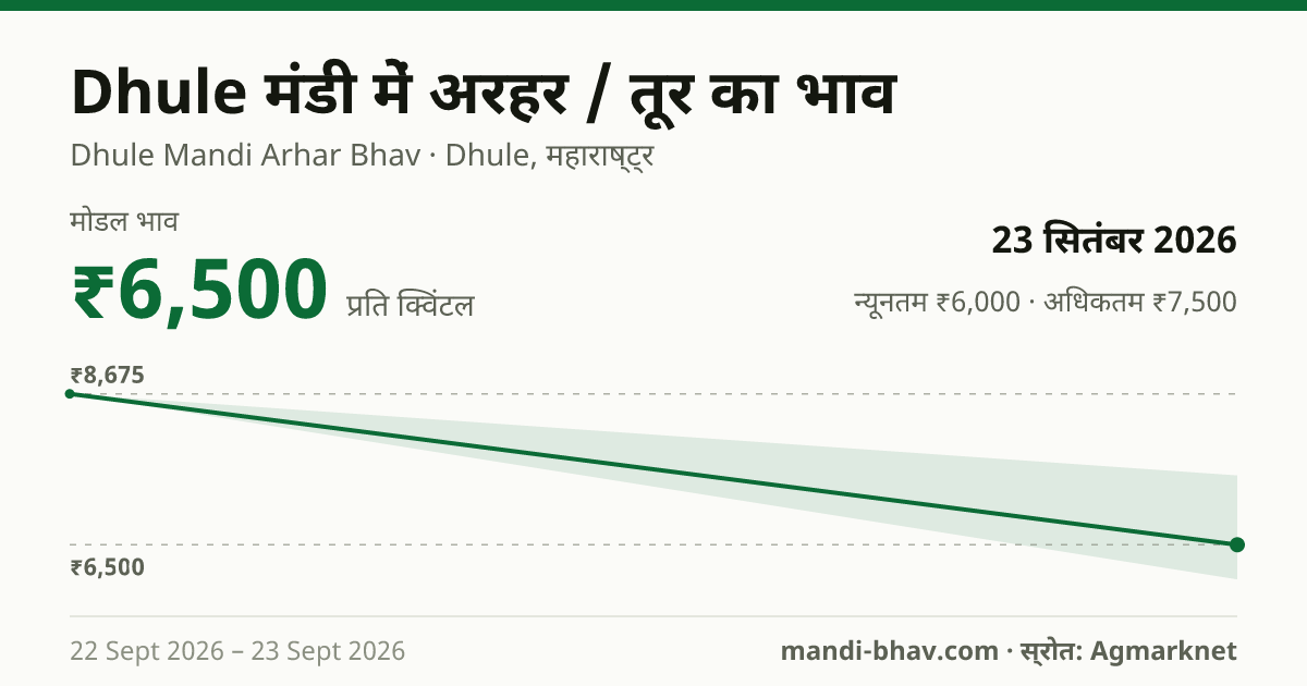Dhule मंडी में अरहर / तूर का भाव 23 सितंबर 2026: मोडल ₹6,500 प्रति क्विंटल, भाव के रुझान का चार्ट