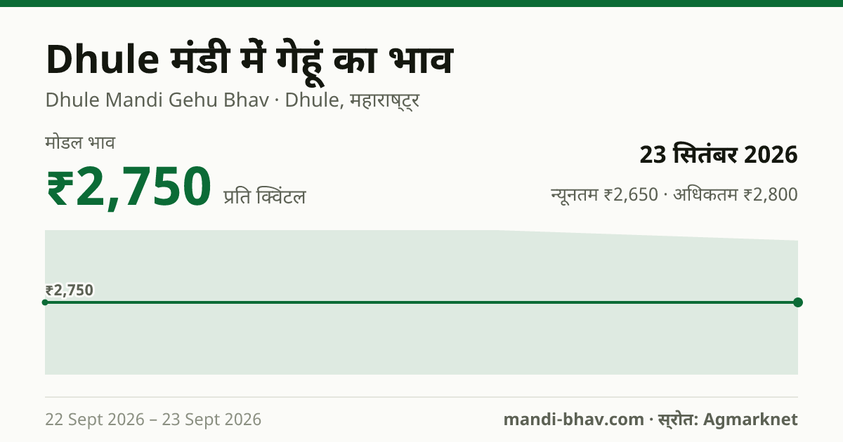 Dhule मंडी में गेहूं का भाव 23 सितंबर 2026: मोडल ₹2,750 प्रति क्विंटल, भाव के रुझान का चार्ट