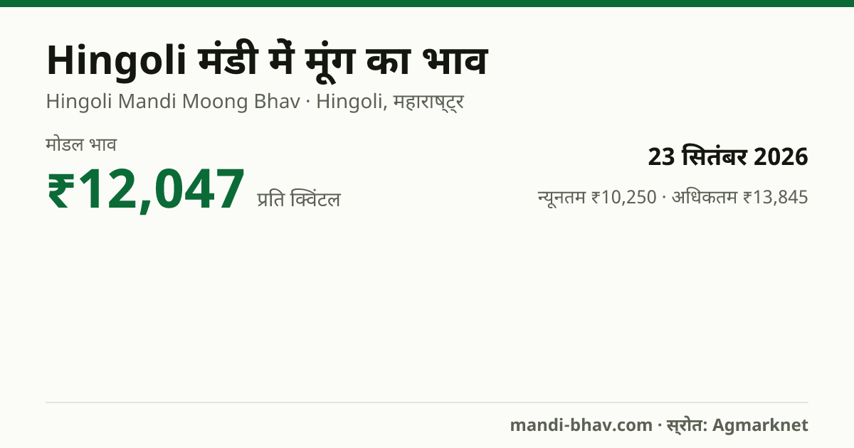 Hingoli मंडी में मूंग का भाव 23 सितंबर 2026: मोडल ₹12,047 प्रति क्विंटल, भाव के रुझान का चार्ट
