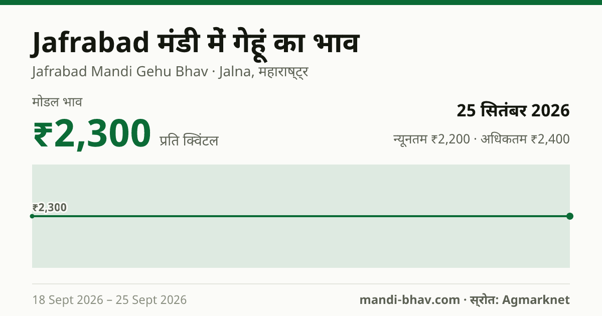Jafrabad मंडी में गेहूं का भाव 25 सितंबर 2026: मोडल ₹2,300 प्रति क्विंटल, भाव के रुझान का चार्ट
