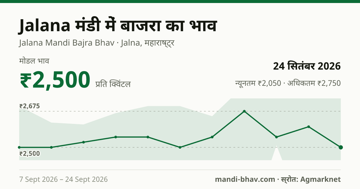 Jalana मंडी में बाजरा का भाव 24 सितंबर 2026: मोडल ₹2,500 प्रति क्विंटल, भाव के रुझान का चार्ट