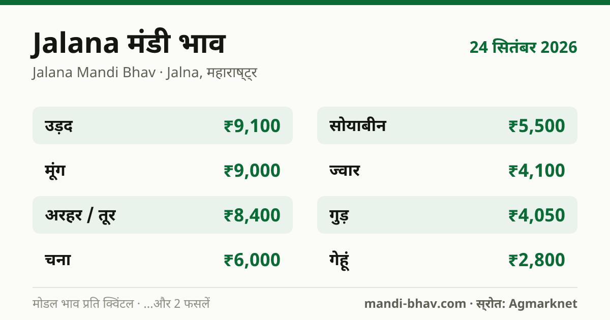 Jalana मंडी भाव 24 सितंबर 2026: फसलवार मोडल रेट प्रति क्विंटल