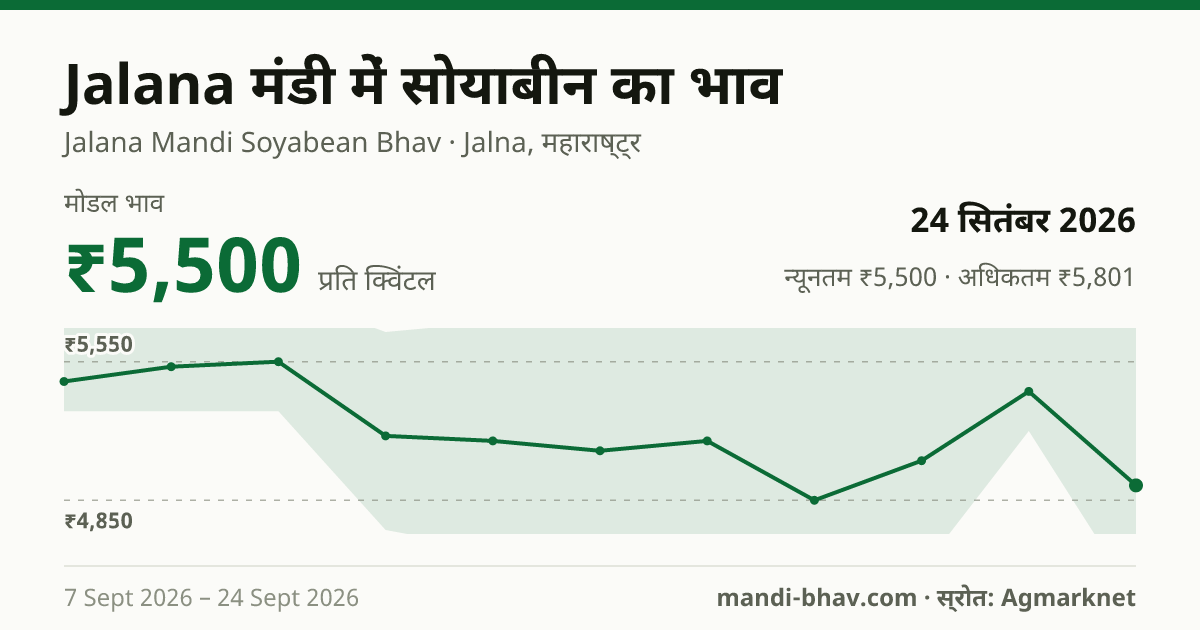 Jalana मंडी में सोयाबीन का भाव 24 सितंबर 2026: मोडल ₹5,500 प्रति क्विंटल, भाव के रुझान का चार्ट