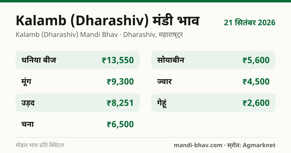 Kalamb (Dharashiv) मंडी भाव 21 सितंबर 2026: फसलवार मोडल रेट प्रति क्विंटल
