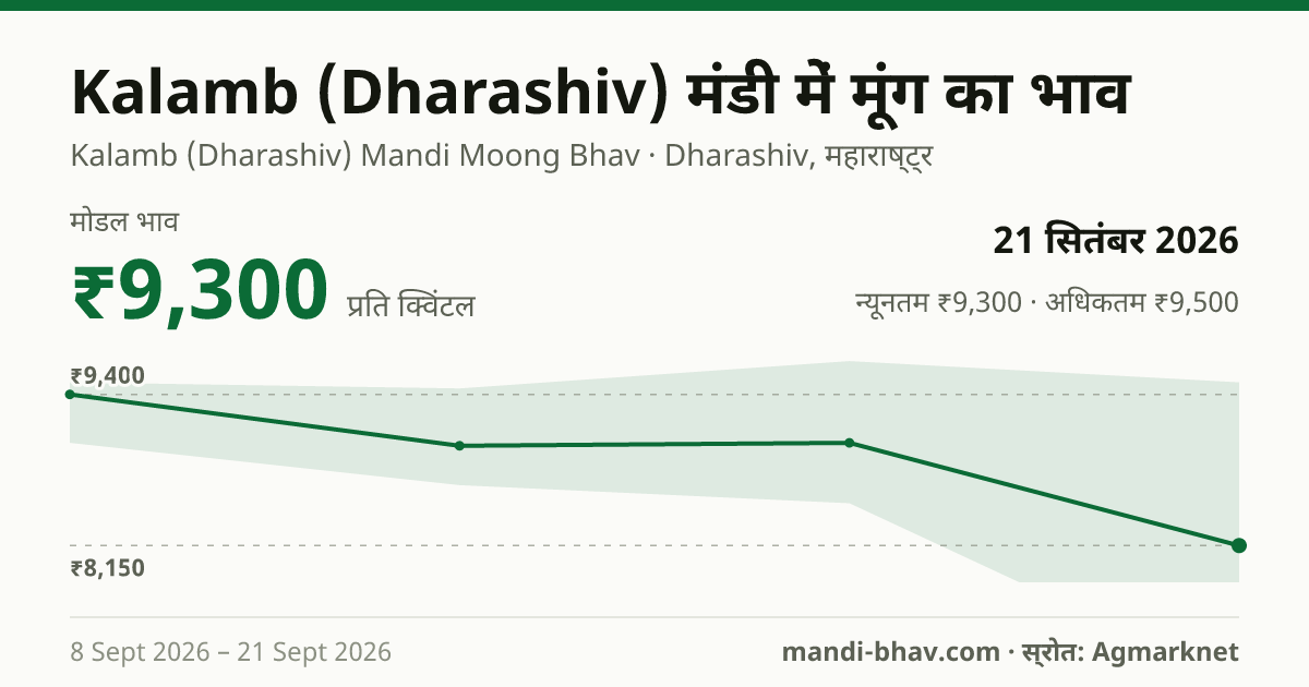 Kalamb (Dharashiv) मंडी में मूंग का भाव 21 सितंबर 2026: मोडल ₹9,300 प्रति क्विंटल, भाव के रुझान का चार्ट