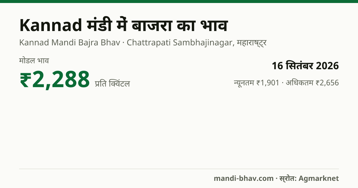 Kannad मंडी में बाजरा का भाव 16 सितंबर 2026: मोडल ₹2,288 प्रति क्विंटल, भाव के रुझान का चार्ट