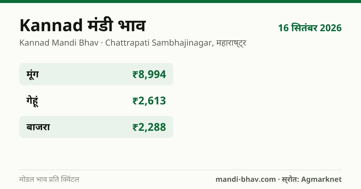 Kannad मंडी भाव 16 सितंबर 2026: फसलवार मोडल रेट प्रति क्विंटल