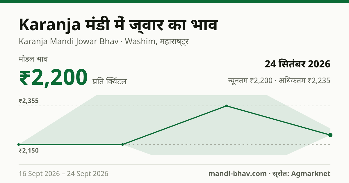 Karanja मंडी में ज्वार का भाव 24 सितंबर 2026: मोडल ₹2,200 प्रति क्विंटल, भाव के रुझान का चार्ट