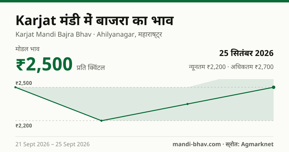 Karjat मंडी में बाजरा का भाव 25 सितंबर 2026: मोडल ₹2,500 प्रति क्विंटल, भाव के रुझान का चार्ट