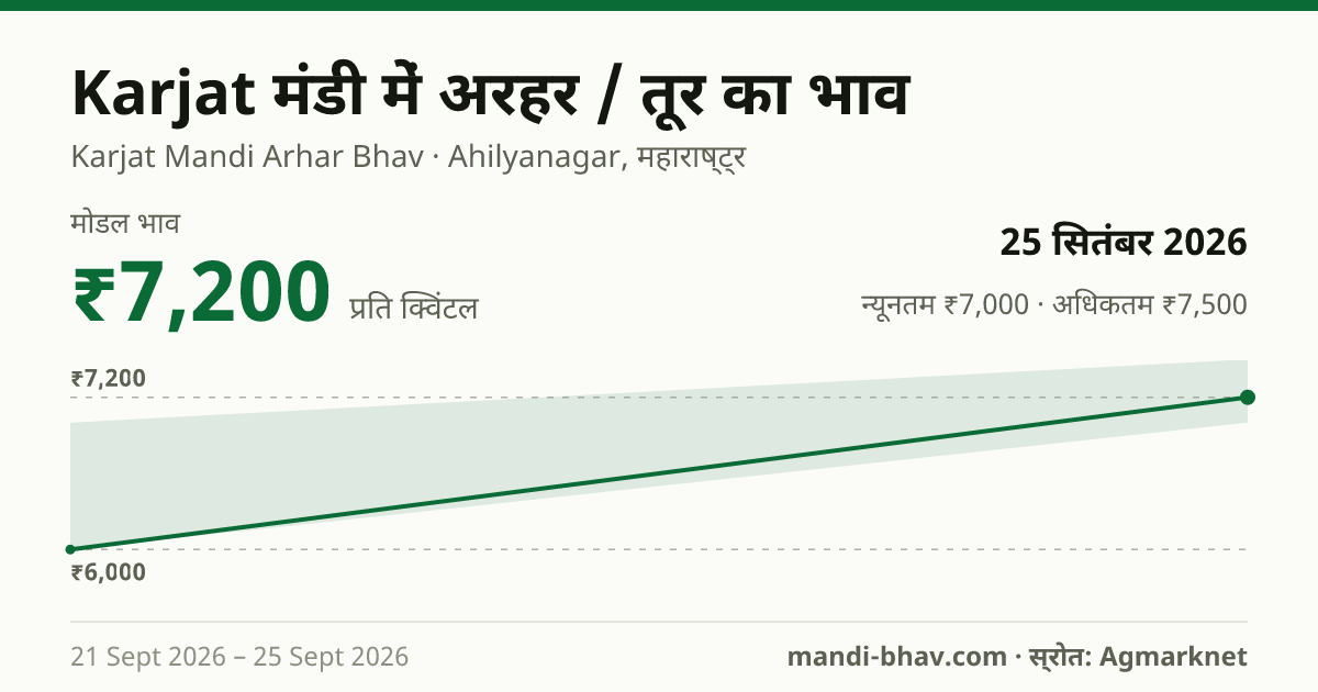 Karjat मंडी में अरहर / तूर का भाव 25 सितंबर 2026: मोडल ₹7,200 प्रति क्विंटल, भाव के रुझान का चार्ट