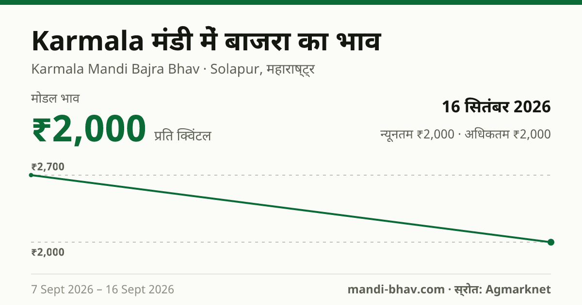 Karmala मंडी में बाजरा का भाव 16 सितंबर 2026: मोडल ₹2,000 प्रति क्विंटल, भाव के रुझान का चार्ट