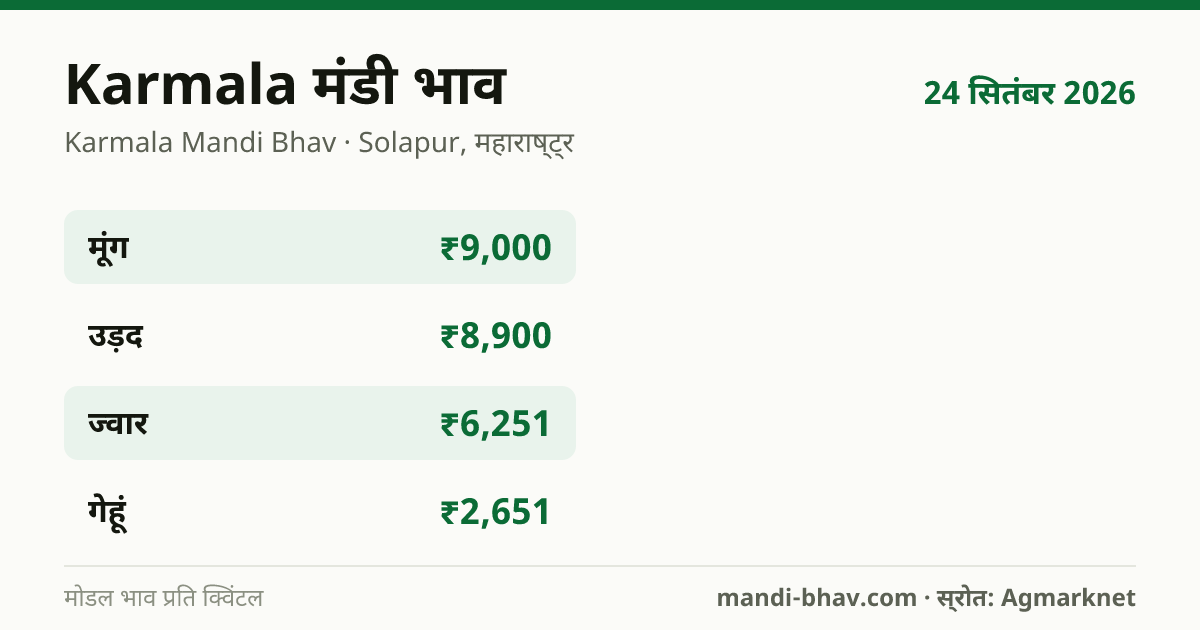 Karmala मंडी भाव 24 सितंबर 2026: फसलवार मोडल रेट प्रति क्विंटल