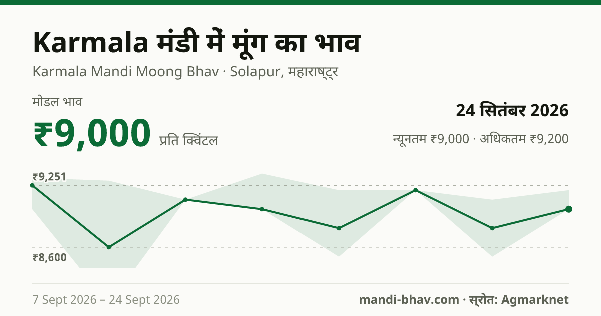 Karmala मंडी में मूंग का भाव 24 सितंबर 2026: मोडल ₹9,000 प्रति क्विंटल, भाव के रुझान का चार्ट