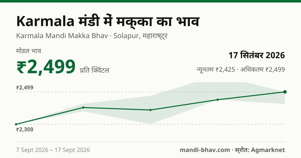 Karmala मंडी में मक्का का भाव 17 सितंबर 2026: मोडल ₹2,499 प्रति क्विंटल, भाव के रुझान का चार्ट