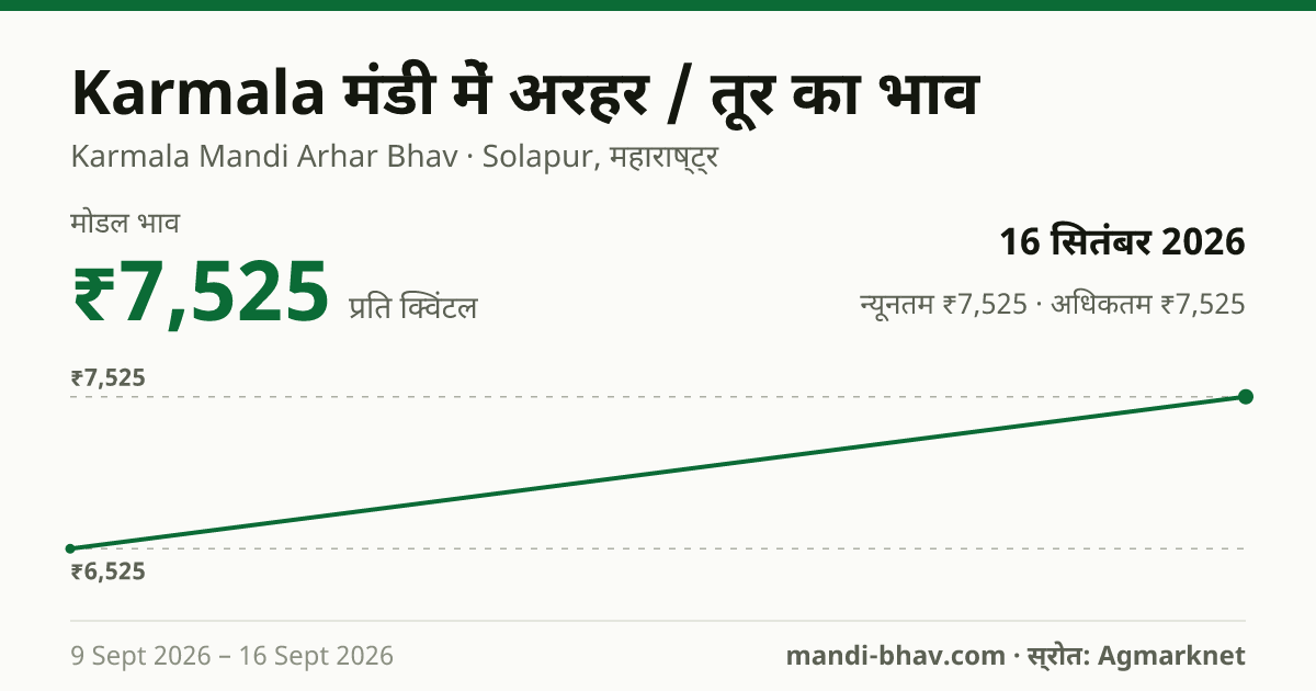 Karmala मंडी में अरहर / तूर का भाव 16 सितंबर 2026: मोडल ₹7,525 प्रति क्विंटल, भाव के रुझान का चार्ट