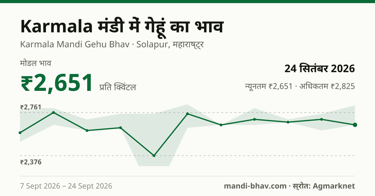 Karmala मंडी में गेहूं का भाव 24 सितंबर 2026: मोडल ₹2,651 प्रति क्विंटल, भाव के रुझान का चार्ट