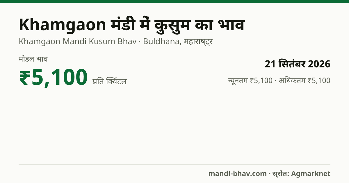 Khamgaon मंडी में कुसुम का भाव 21 सितंबर 2026: मोडल ₹5,100 प्रति क्विंटल, भाव के रुझान का चार्ट