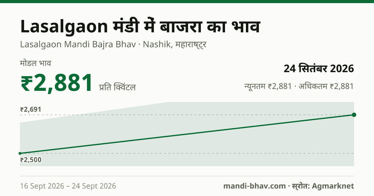 Lasalgaon मंडी में बाजरा का भाव 24 सितंबर 2026: मोडल ₹2,881 प्रति क्विंटल, भाव के रुझान का चार्ट