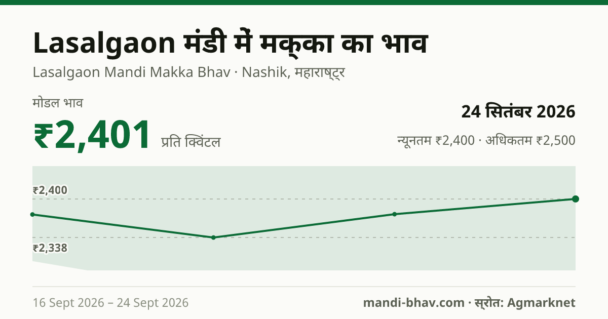 Lasalgaon मंडी में मक्का का भाव 24 सितंबर 2026: मोडल ₹2,401 प्रति क्विंटल, भाव के रुझान का चार्ट