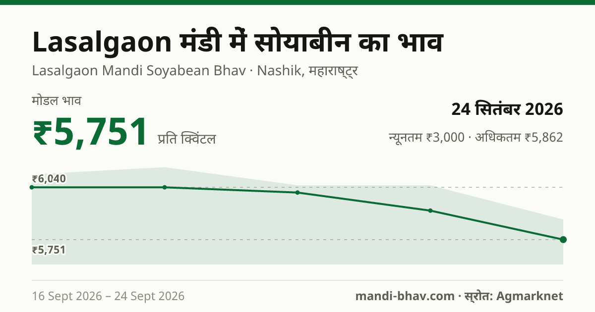 Lasalgaon मंडी में सोयाबीन का भाव 24 सितंबर 2026: मोडल ₹5,751 प्रति क्विंटल, भाव के रुझान का चार्ट